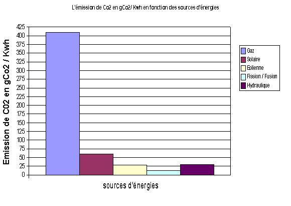 Graphique de l'mission de CO2